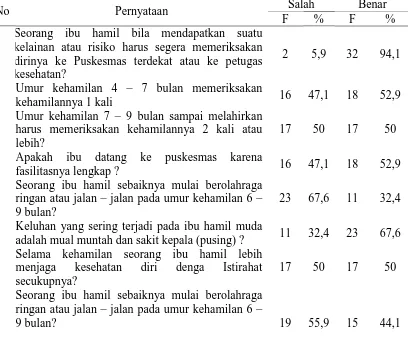 Tabel 5.4 Distribusi responden berdasarkan sikap ibu hamil tentang kunjungan K1-K4 