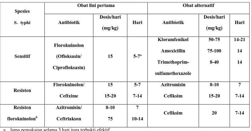 Tabel 2. Pengobatan demam tifoid tanpa komplikasi (Anonim, 2003)  
