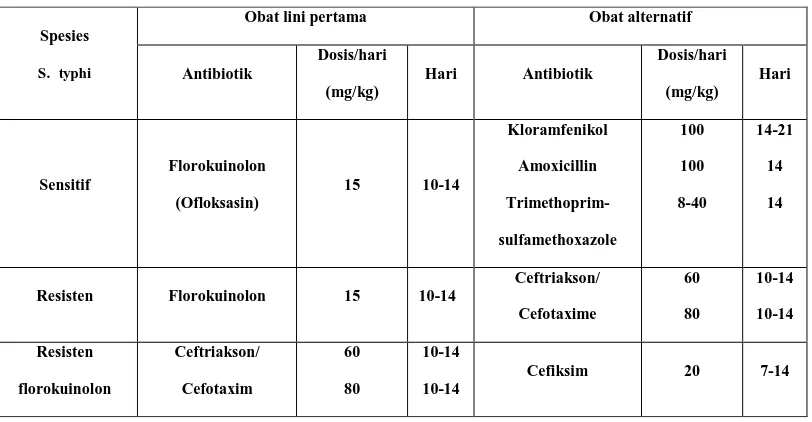 Tabel 3. Pengobatan demam tifoid dengan komplikasi (Anonim, 2003)  
