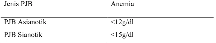 Tabel 2.1. Kadar Haemoglobin diagnosis anemia pada Penyakit Jantung Bawaan 
