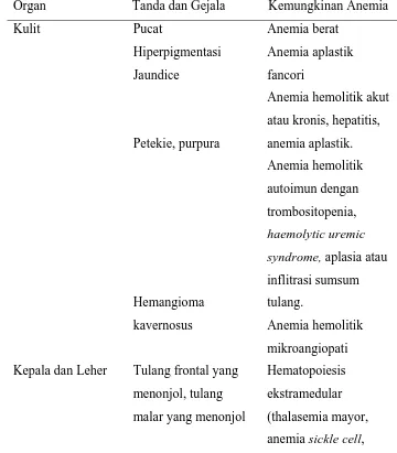 Tabel 2.4. Pemeriksaan fisik pada pasien anemia (Irawan, 2013) 