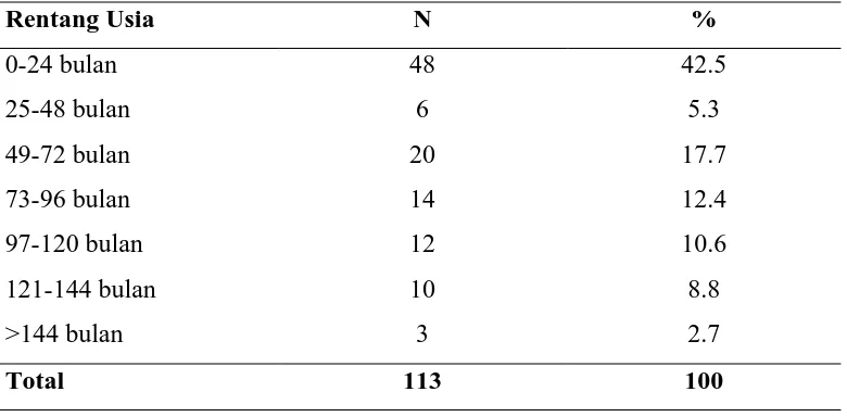 Tabel 5.2. Distribusi Frekuensi Sampel berdasarkan Rentang Usia 