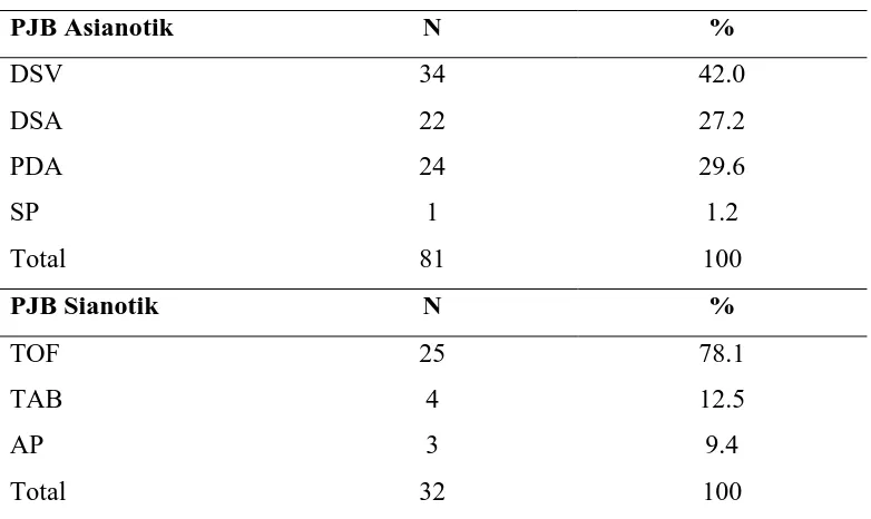Tabel 5.3. Distribusi Frekuensi berdasarkan Jenis PJB 