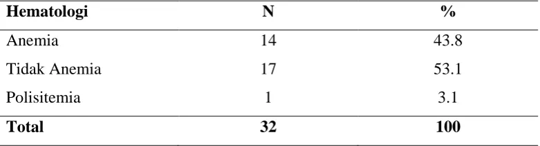 Tabel 5.4. Distribusi frekuensi anemia pada PJB Asianotik 