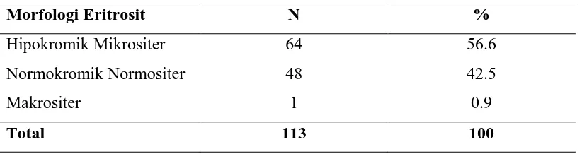 Tabel 5.6. Distribusi frekuensi anemia berdasarkan morfologi eritrosit 