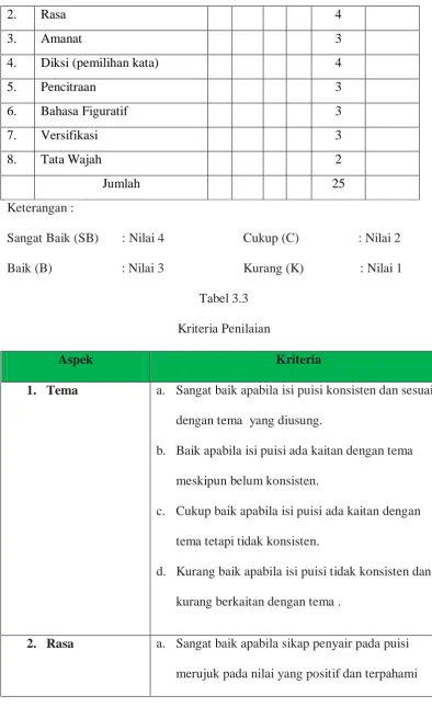 Tabel 3.3 Kriteria Penilaian 