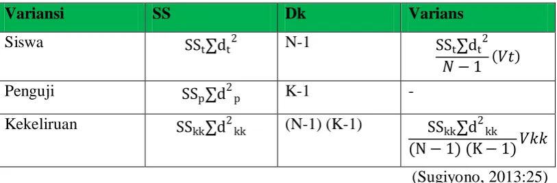 Tabel Format ANAVA 