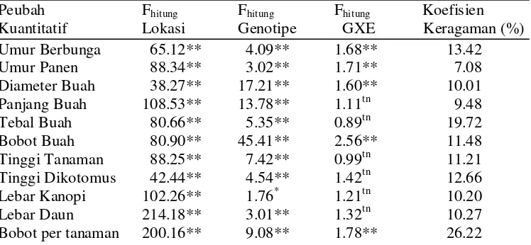 Tabel 4  Rekapitulasi F-hitung lokasi, genotipe, interaksi GXE  dan koefisien keragaman 
