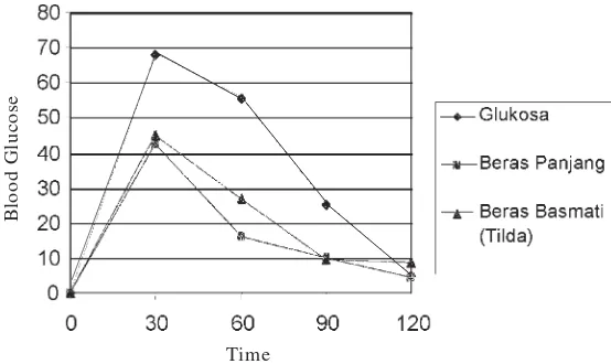 Figure  3: Glycemix index of “Panjang” and IR-42 rice