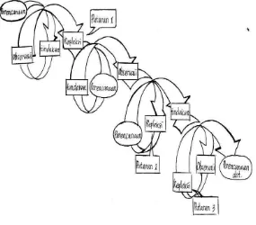 Gambar 6. Spiral Penelitian Tindakan Kelas. (Muhajir, 1997) 