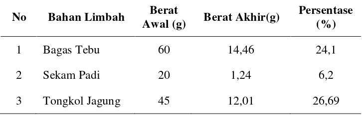 Tabel 2.  Perbandingan Hasil Rendemen Limbah Pertanian 