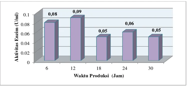 Gambar 7.  Pengaruh Waktu Produksi Terhadap Produksi Enzim Xilanase.  Kultur dilakukan pada Media Mendels yang dimodifikasi (Xylan Beechwood 0,5%; Yeast Extract 0,35%; Triptofan 0,35%; NaCl 0,2%; KH2PO4  0,245%; MgSO4 0,035%; (NH4)2SO4 0,175%)