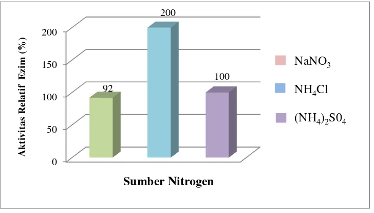 Gambar 10.  Pengaruh Sumber Nitrogen Terhadap Produksi Relatif Enzim Xilanase. (NH4)2SO4 0,175%) Sebagai Kontrol Positif
