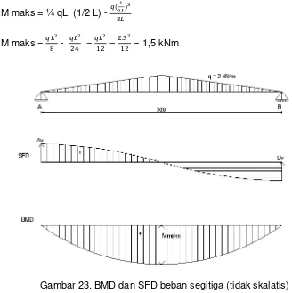 Gambar 23. BMD dan SFD beban segitiga (tidak skalatis) 
