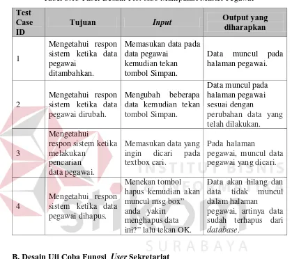 Tabel 3.13 Tabel Desain Test case Manipulasi Master Pegawai 