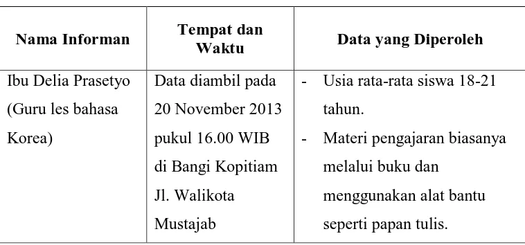 Tabel 3.1 Pertanyaan wawancara dengan ibu Delia Prasetyo. 