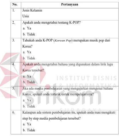 Tabel 3.4 Daftar pertanyaan kuesioner 