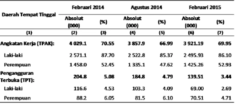 Tabel 1.1. Angkatan Kerja dan Pengangguran Terbuka menurut Jenis Kelamin di Provinsi Lampung, Februari 2014 – Februari 2015 