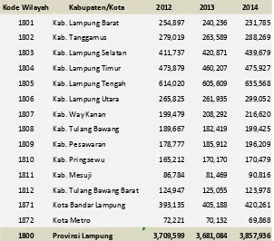 Tabel 1.2. Penduduk 15+ yang termasuk Angkatan Kerja menurut Kabupaten/Kota di Provinsi Lampung, 2012-2014 