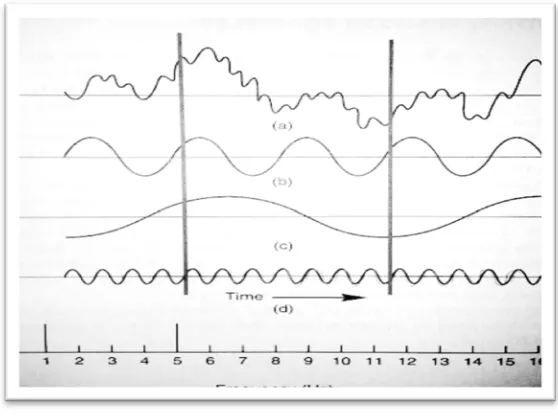 Figure 2-2: Principle of Spectrum Analyzer [3] 