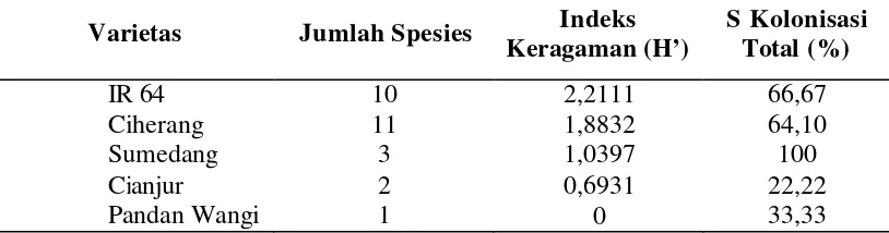 Tabel 1 Jumlah spesies dan indeks keragaman cendawan endofit pada lima varietas padi 