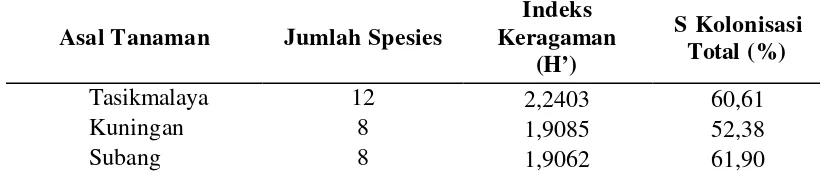Tabel 2 Jumlah spesies dan indeks keragaman cendawan endofit tanaman padi hasil isolasi dari tiga lokasi di Jawa Barat 