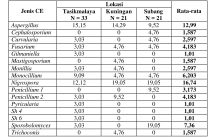 Tabel 1  Persentase kolonisasi cendawan endofit hasil isolasi dari lima varietas tanaman padi  