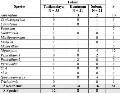 Tabel 6  Jumlah contoh yang dikolonisasi cendawan endofit dari tiga lokasi di Jawa Barat  