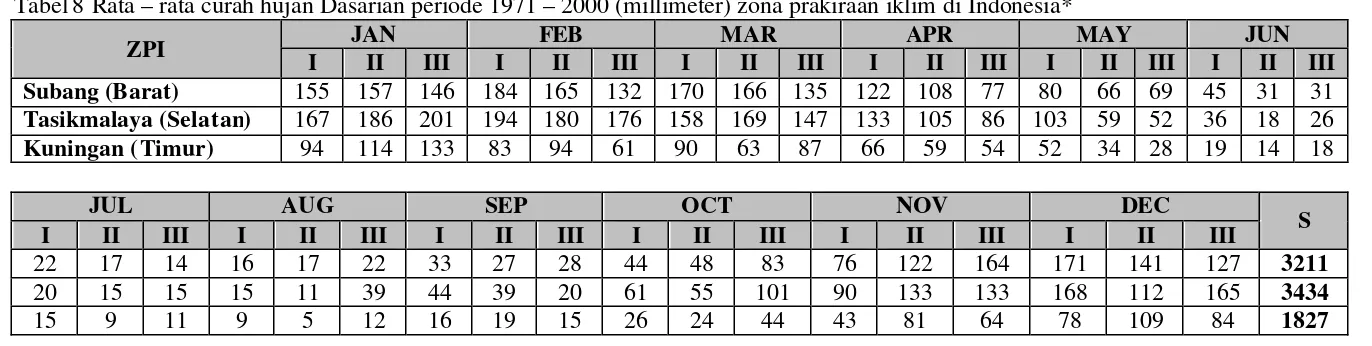Tabel 8 Rata – rata curah hujan Dasarian periode 1971 – 2000 (millimeter) zona prakiraan iklim di Indonesia* 