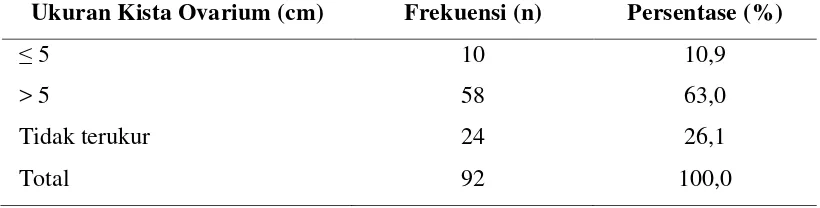Tabel 5.2. Karakteristik Penderita Kista Ovarium berdasarkan Jenis Kista       Ovarium di RSUP H