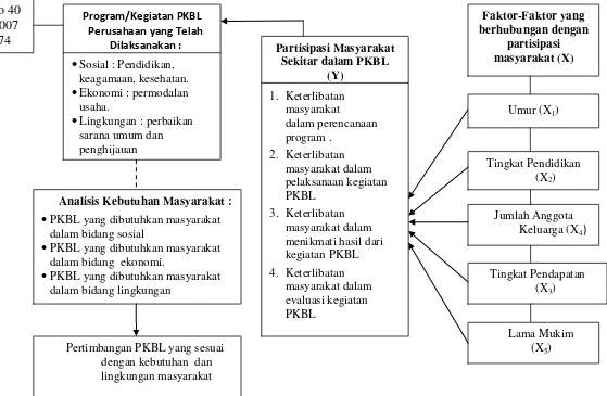 Gambar 2. Kerangka Pemikiran Analisis Kebutuhan dan Partisipasi Masyarakat dalam Kegiatan PKBL PTPN VII Unit Usaha Rejosari  