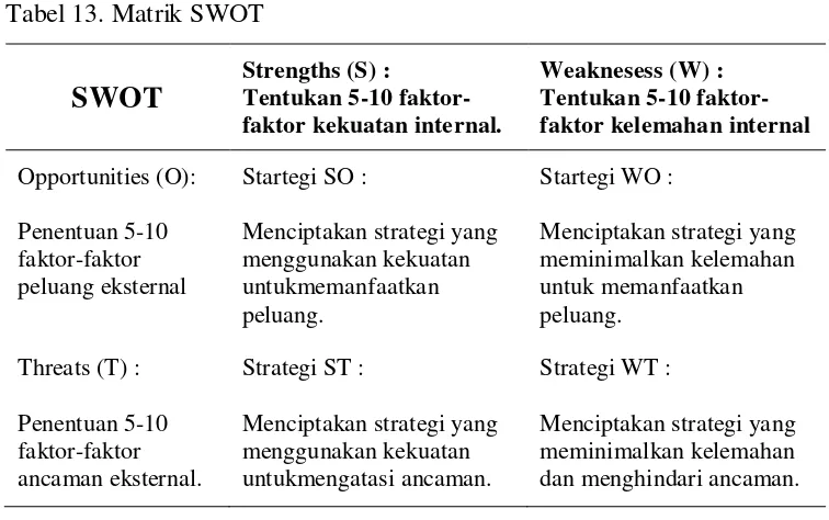 Tabel 13. Matrik SWOT 