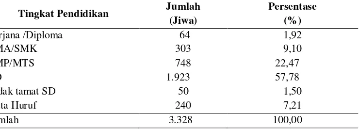 Tabel 14.Jumlah penduduk menurut tingkat pendidikan pada Desa Rejosari tahun 2013. 