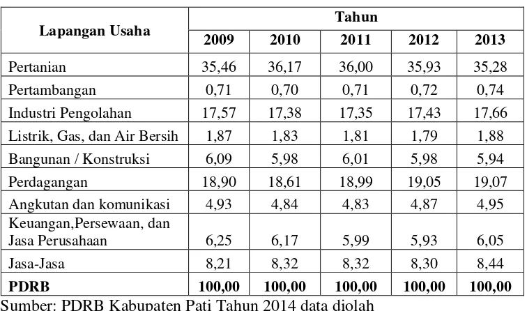 Tabel 1.2 Distribusi Persentase Produk Domestik Regional Bruto Kabupaten 