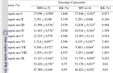 Tabel 11. Persentase kelompok otot terhadap total daging pada domba ekor tipis dengan genotipe calpastatin yang berbeda 