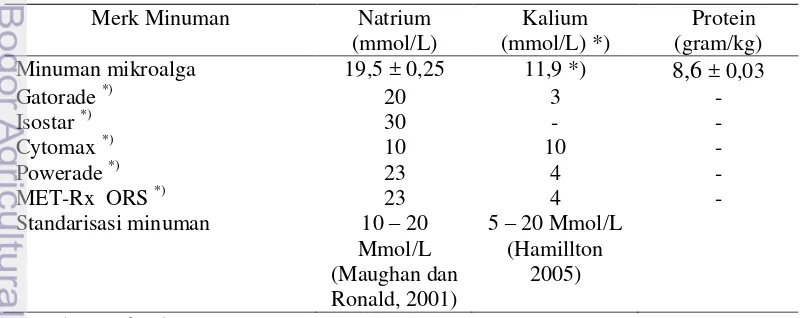 Tabel 6 Profil komposisi perbandingan antara minuman mikroalga dengan     