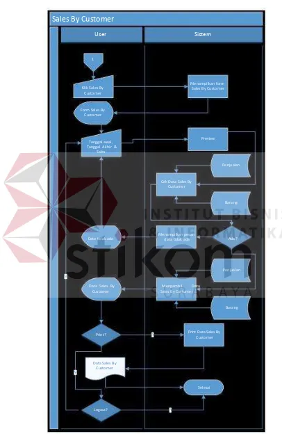 Gambar 4.3 Sysflow menampilkan data sales by customer  