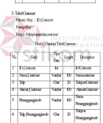 Tabel 4.2 Struktur Tabel Sales   