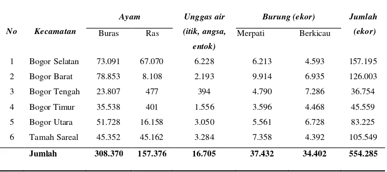 Tabel 2. Populasi unggas di Kota Bogor awal tahun 2007 