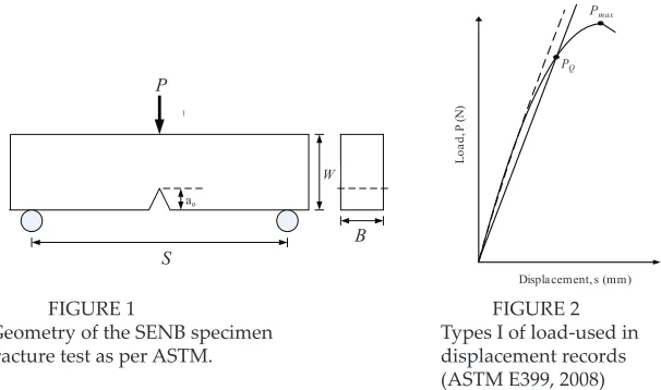 Figure 3 showed the load-displacement curves for 2, 4, 6, 8 and 10 mm √Pmm specimen thickness were 0.1 and 0.08, respectively