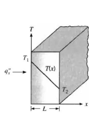 Figure 2.1 : One dimensional heat transfer by conduction (diffusion energy) 