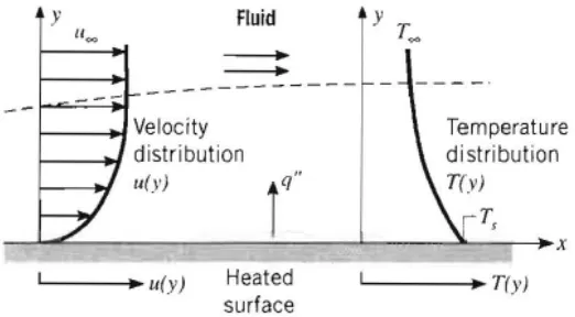 Figure 2.2 : Boundary layer development in convection heat transfer (source : Incropera, (2005)) 