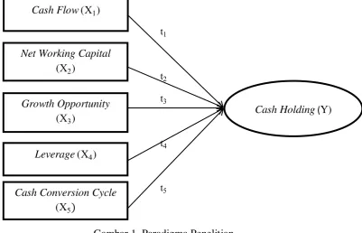 Gambar 1. Paradigma Penelitian 