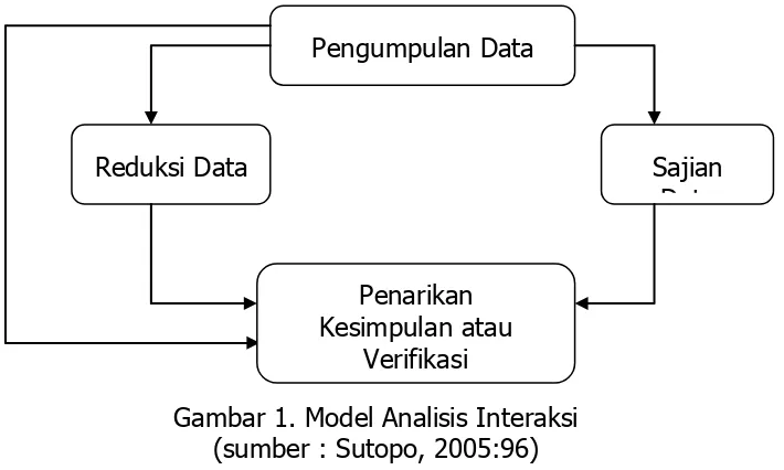 Gambar 1. Model Analisis Interaksi (sumber : Sutopo, 2005:96) 