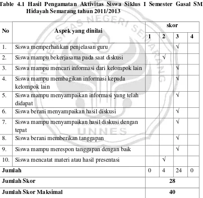 Table 4.1 Hasil Pengamatan Aktivitas Siswa Siklus I Semester Gasal SMK 
