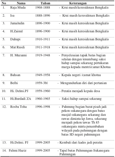 Tabel 3. Daftar nama-nama Peratin Pekon Pahmungan. 