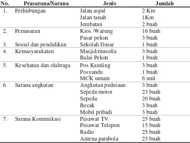 Tabel 6. Sarana dan Prasarana di Pekon Pahmungan. 
