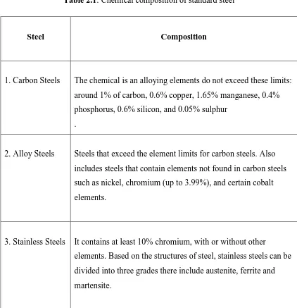 Table 2.1: Chemical composition of standard steel 