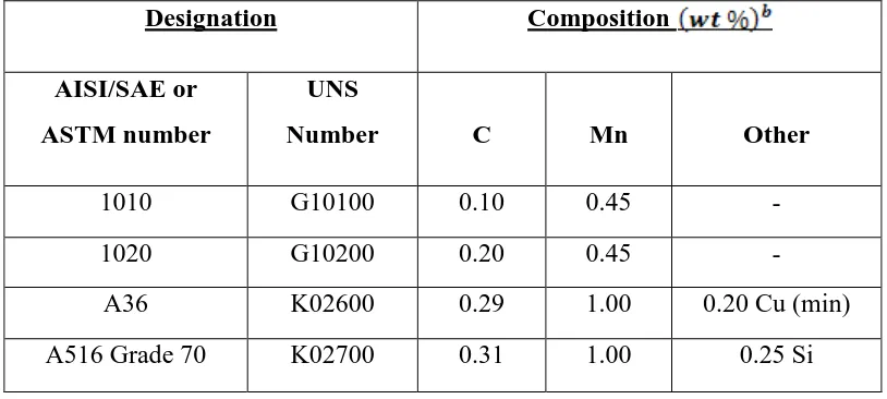 Table 2.2: Chemical composition of low carbon steels (Source: Callister Jr. 