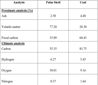 Table 2.3: Typical chemical analysis of palm kernel shell (Source: Elham,P. 
